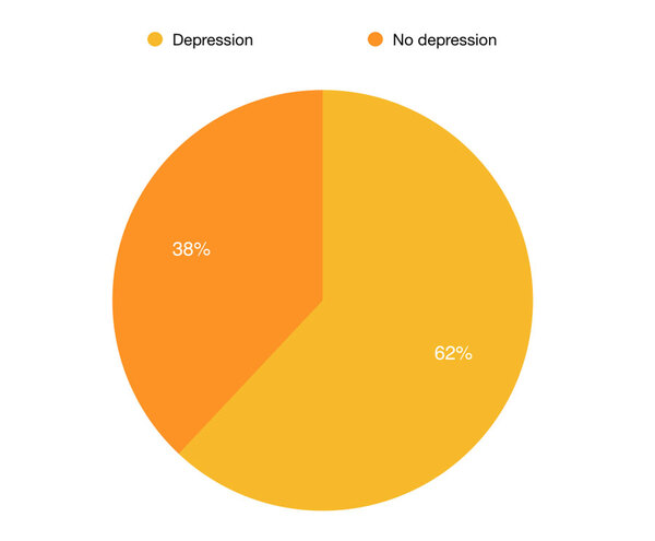 Depression comorbidity pie chart