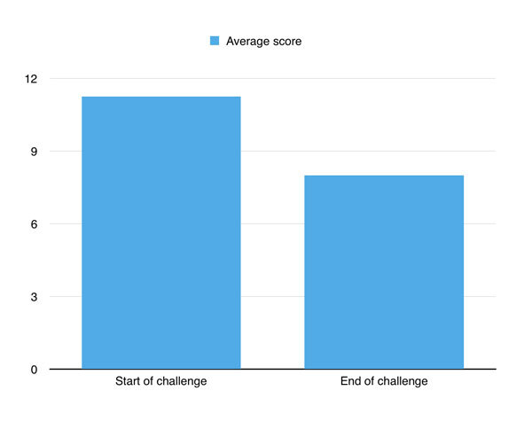 30-Day Challenge mood improvement