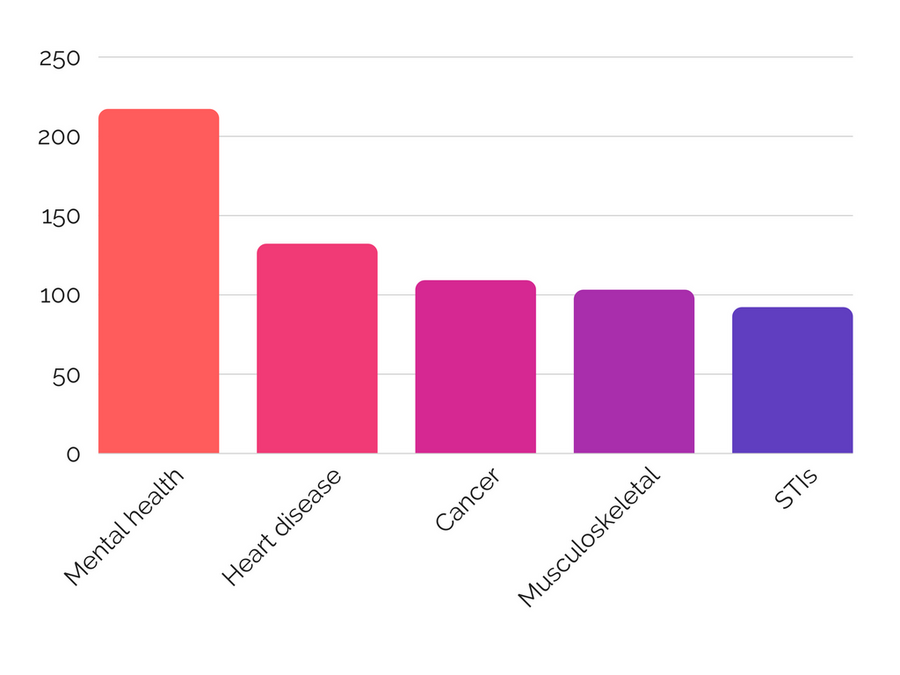 NHS spending chart