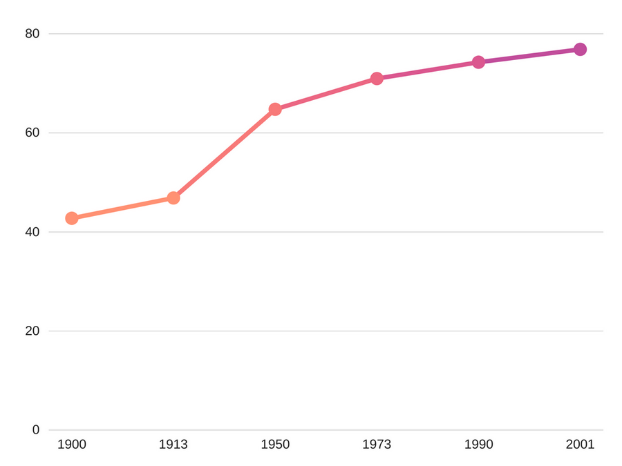 Life expectancy in Europe