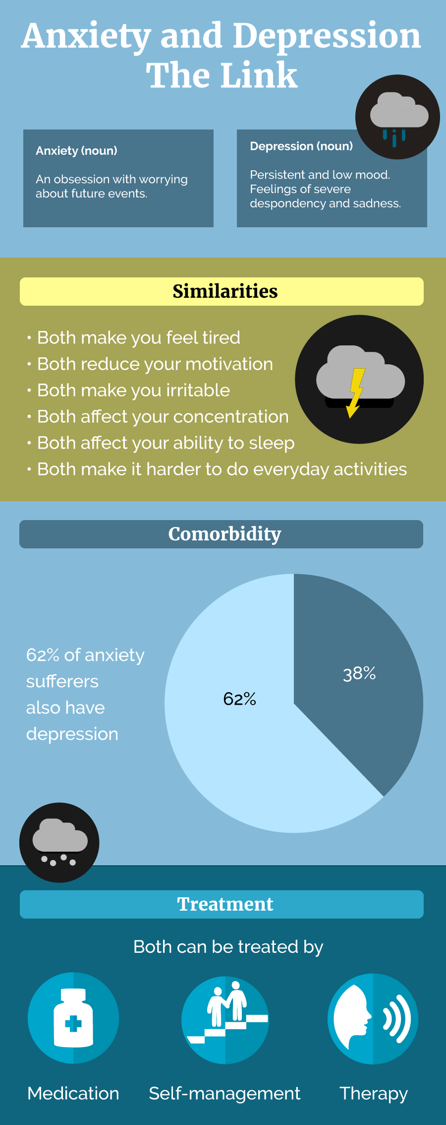 Anxiety and Depression: The Link